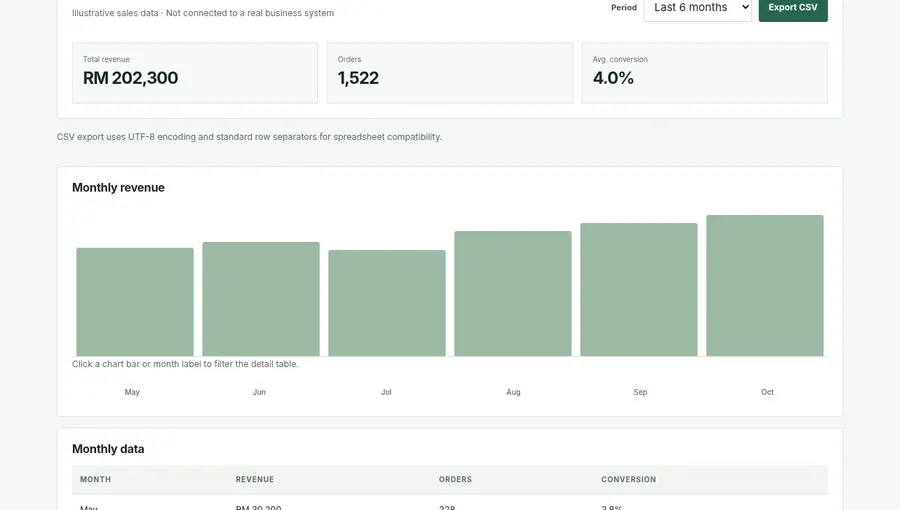 Business KPI Dashboard · sample reporting interface — screenshot from the actual ARRC browser demo, not a customer deployment